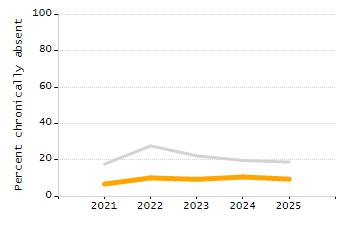 Percentage of school-aged residents enrolled in public school chart