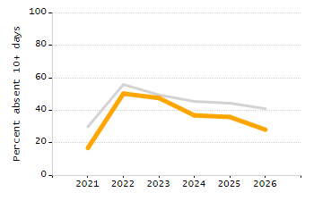 Organization Total Enrollment percentage chart