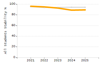 Percentage of students suspended in-school at least once chart