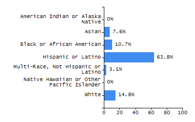 Organization Total Enrollment percentage chart