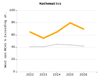 Dropout rate chart