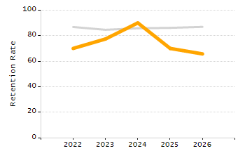 Student attendance absent ten or more days each year chart