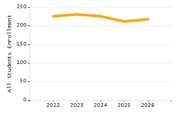 Organization Total Enrollment percentage chart