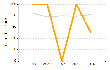 Dropout rate chart