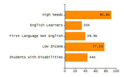 Dropout rate chart