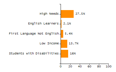 Percentage of school-aged residents enrolled in public school chart
