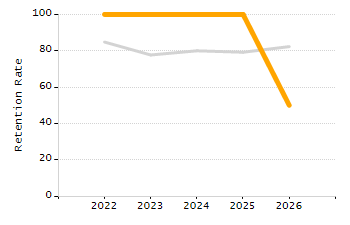 Organization Total Enrollment percentage chart