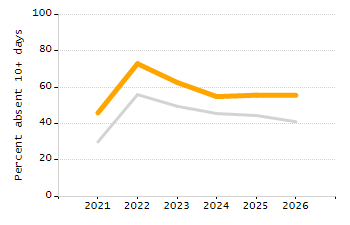 Percentage of students suspended out-of-school at least once chart