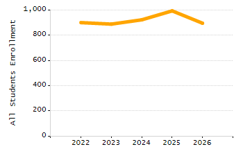 Percentage of school-aged residents enrolled in public school chart