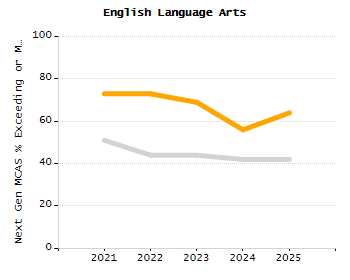 5-year cohort graduation rate chart