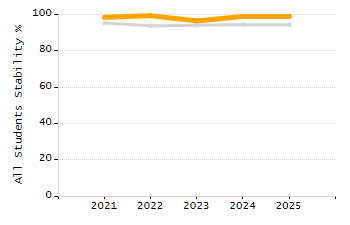 Organization Total Enrollment percentage chart