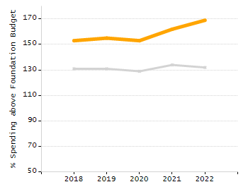 Percentage of kindergarten students enrolled full-day kindergarten line chart
