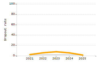 Percentage of kindergarten students enrolled full-day kindergarten line chart