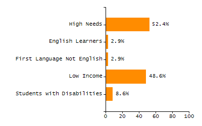 Stability rate chart
