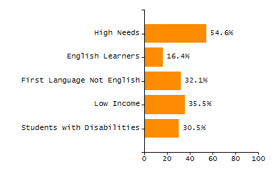 Organization Total Enrollment percentage chart