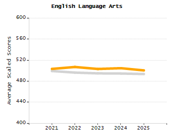 Student attendance absent ten or more days each year chart