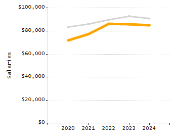 Percentage of kindergarten students enrolled full-day kindergarten line chart