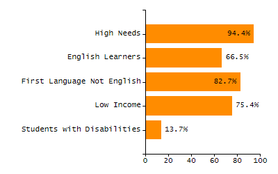 Organization Total Enrollment percentage chart