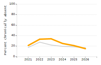 Percentage of students suspended out-of-school at least once chart