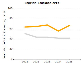Percentage of school-aged residents enrolled in public school chart