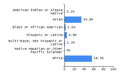 Dropout rate chart