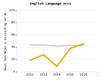 Percentage of kindergarten students enrolled full-day kindergarten line chart