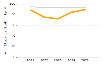 Student attendance absent ten or more days each year chart