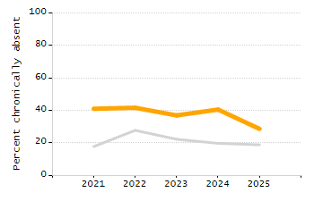 Dropout rate chart