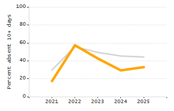 Organization Total Enrollment percentage chart