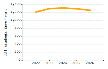 Dropout rate chart