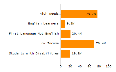 Percentage of kindergarten students enrolled full-day kindergarten line chart