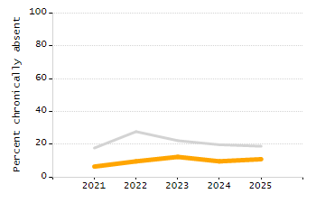 Percentage of school-aged residents enrolled in public school chart