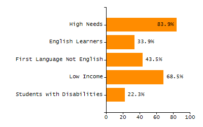 Dropout rate chart