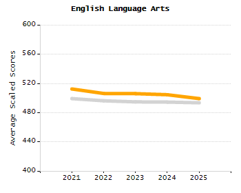 Organization Total Enrollment percentage chart