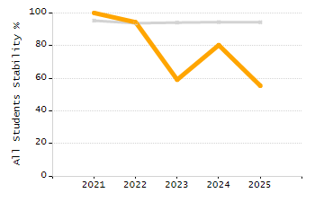 Stability rate chart