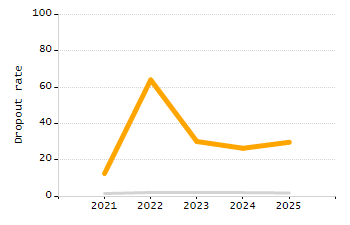 Chronically absent rate chart
