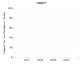 Chronically absent rate chart