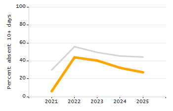 Percentage of school-aged residents enrolled in public school chart