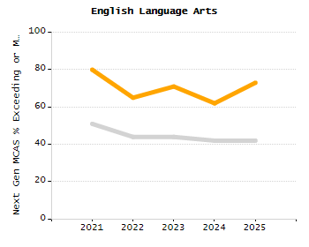 Percentage of school-aged residents enrolled in public school chart
