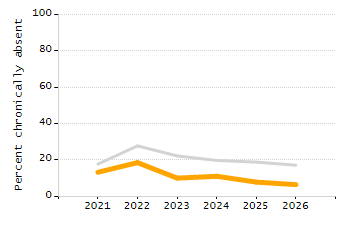 Dropout rate chart