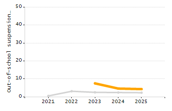 Organization Total Enrollment percentage chart