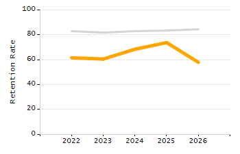 Percentage of kindergarten students enrolled full-day kindergarten line chart