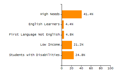 Chronically absent rate chart