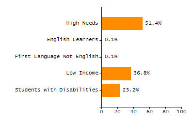 Percentage of students suspended out-of-school at least once chart