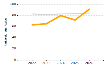 Organization Total Enrollment percentage chart