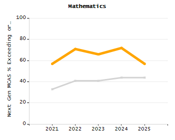 Stability rate chart