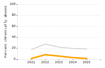 Organization Total Enrollment percentage chart