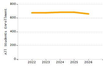 Percentage of students suspended out-of-school at least once chart