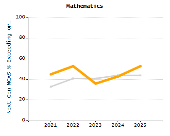 Percentage of students suspended in-school at least once chart