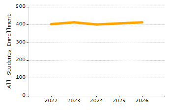 Percentage of school-aged residents enrolled in public school chart